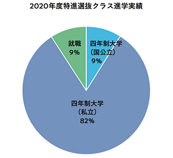 2020年度特進選抜クラス進学実績