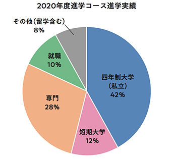 2020年度進学コース進学実績