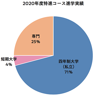 2020年度特進コース進学実績