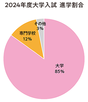 2024年度特進コース進学実績