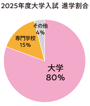2025年度進学コース進学実績