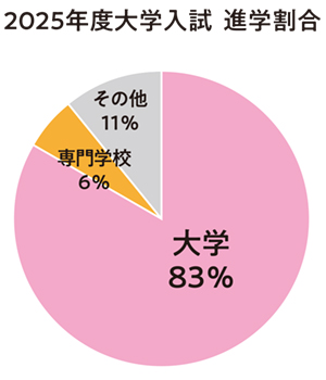 2025年度特進コース進学実績