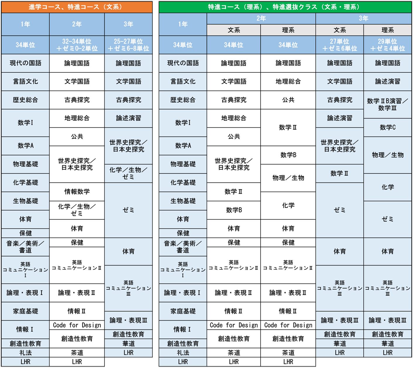 高等学校カリキュラム