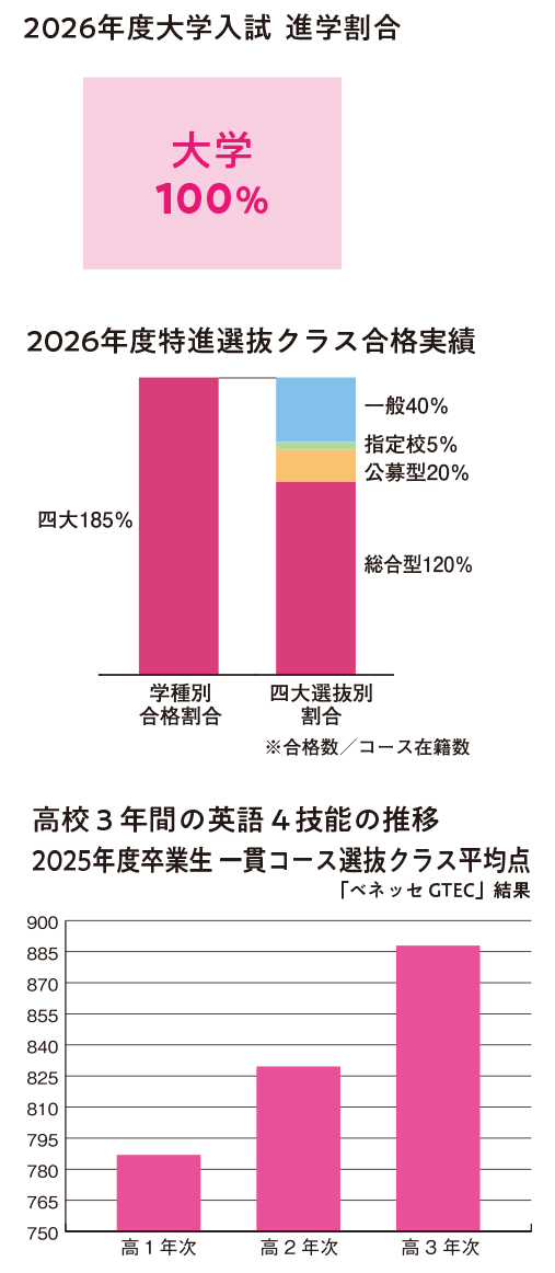 2026年度特進選抜クラス進学実績