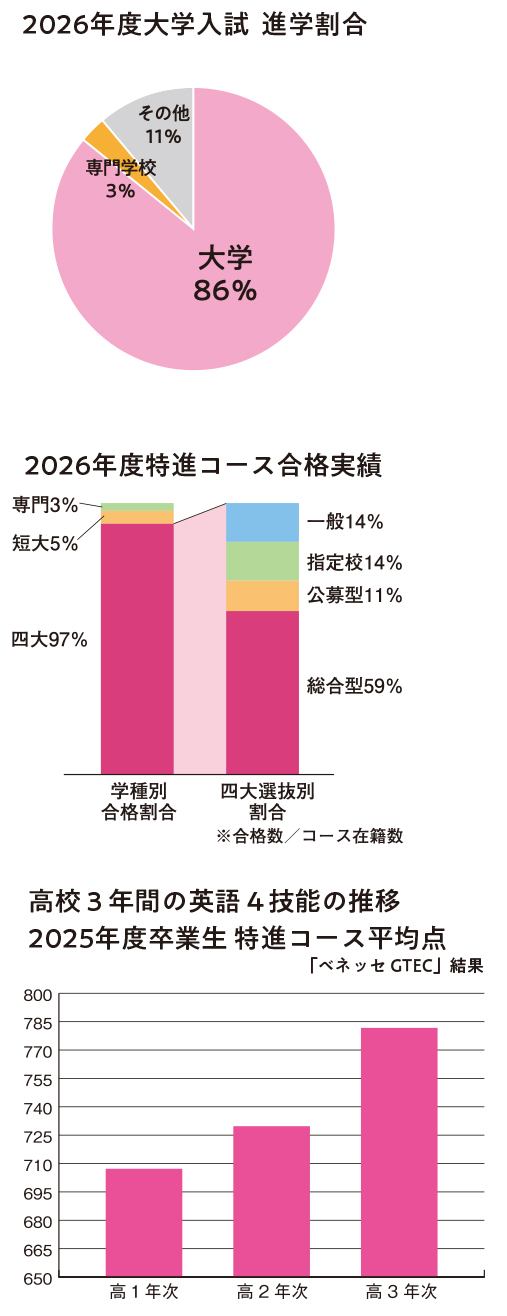 2026年度特進コース進学実績