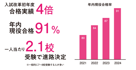 2024合格実績