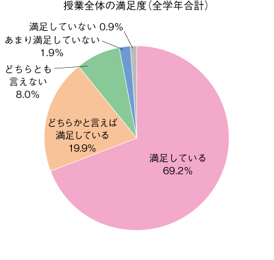 授業全体の満足度のクチコミ情報