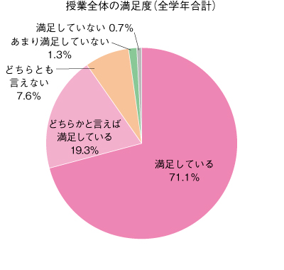 授業全体の満足度のクチコミ情報