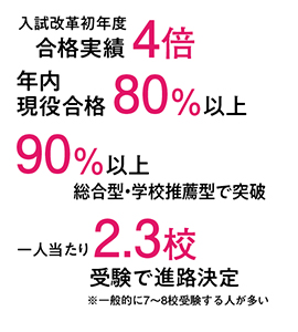 新しい入試形式での四年制大学全校合格者数