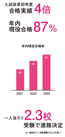 新しい入試形式での四年制大学全校合格者数