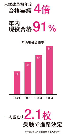 新しい入試形式での四年制大学全校合格者数